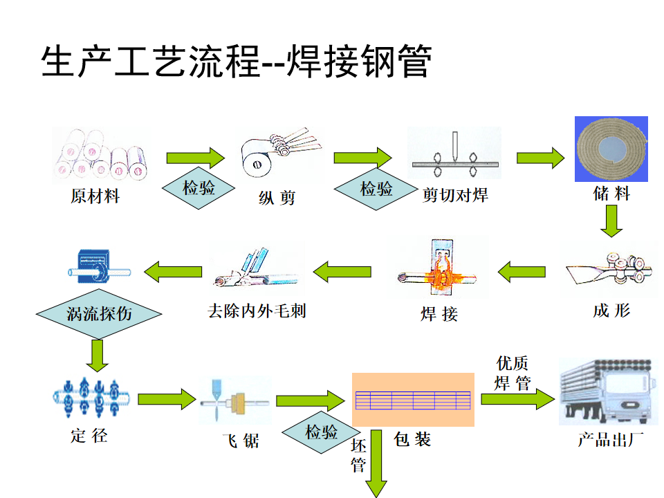 焊接钢管生产流程-1