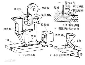 图4 埋弧焊示意图