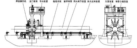 图3 钢管预焊系统