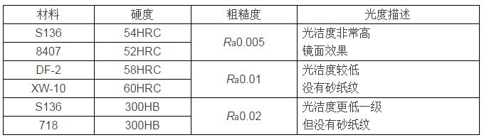 几种常见材料的表面粗糙度.jpg 几种常见材料的表面粗糙度.jpg