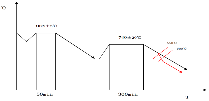 调质处理温度曲线