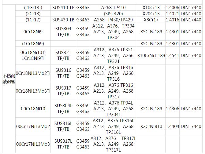 不锈钢管.中国GB 日本JIS 美国ASTM 德国DIN 钢管常用材料对照表