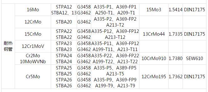 耐热钢管.中国GB 日本JIS 美国ASTM 德国DIN 钢管常用材料对照表