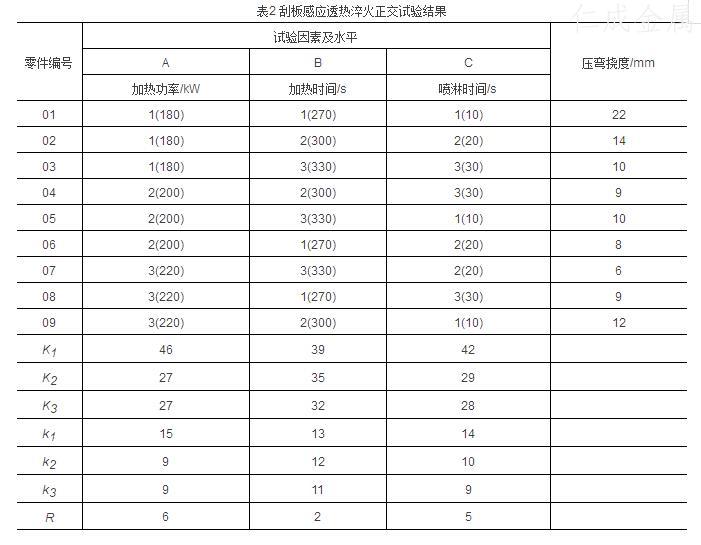 表2刮板感应透热淬火正交试验结果.jpg