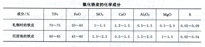 氧化铁皮的化学成份