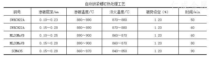 自攻锁紧螺钉热处理工艺-1