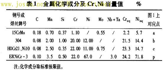 表1金属化学成分及CrNi当量值.jpg