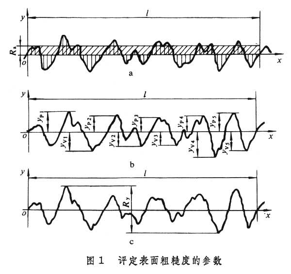 评定表面粗糙度的参数