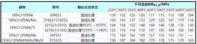 表2    奥氏体不锈钢高温屈服应力(RP1.0)最小值.jpg