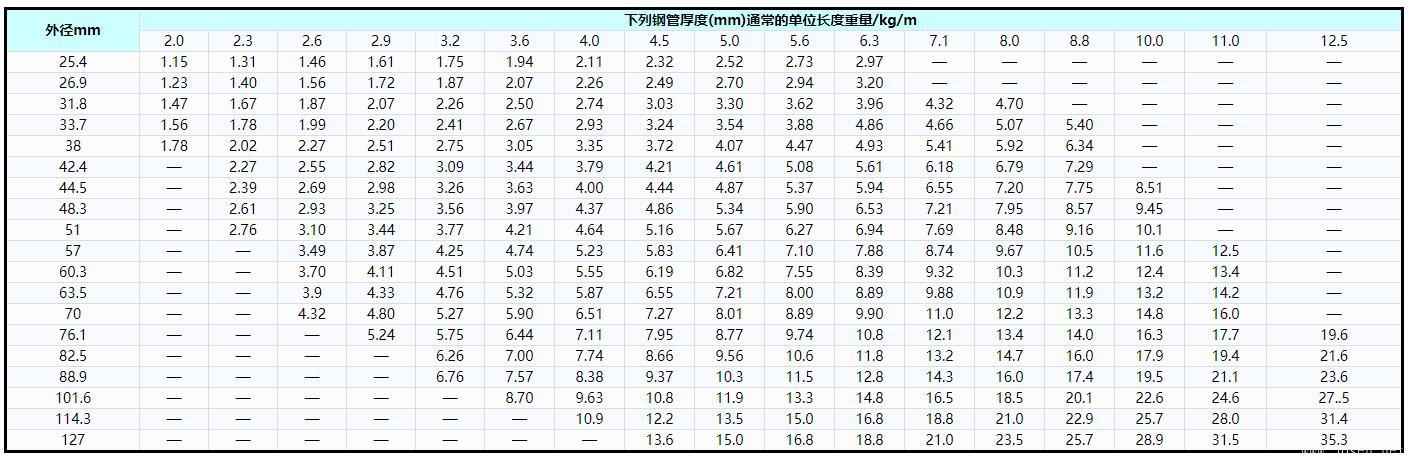 表3   锅炉和过热器用碳钢、碳锰钢和铁素体合金钢管优先选用的外径和厚度及单位长度重量.jpg