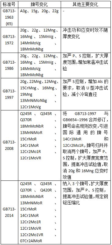 表1 GB713历次版本主要修订变化情况 表1 GB713历次版本主要修订变化情况