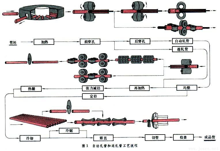自动轧管生产工艺流程图