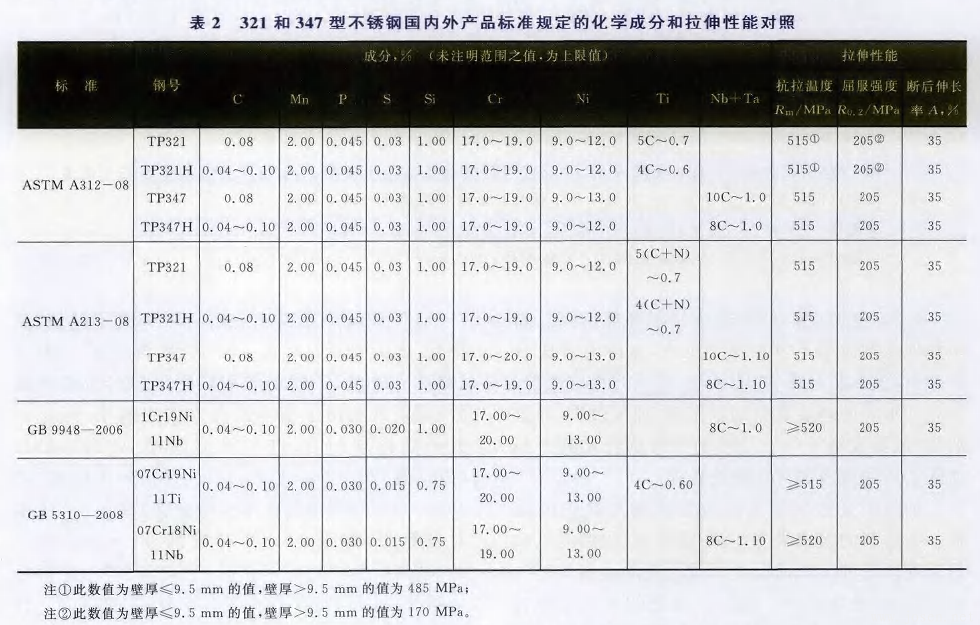321和347钢号化学成分和拉伸性能对照