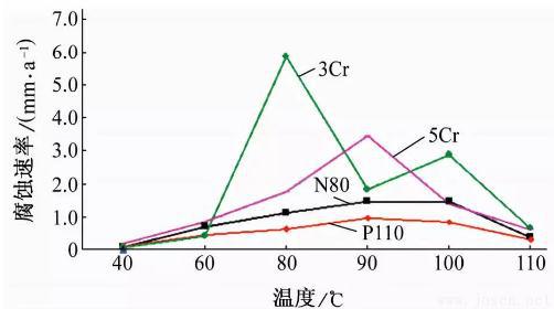 基于高温高压腐蚀试验研究油套管钢的腐蚀类型和腐蚀程度