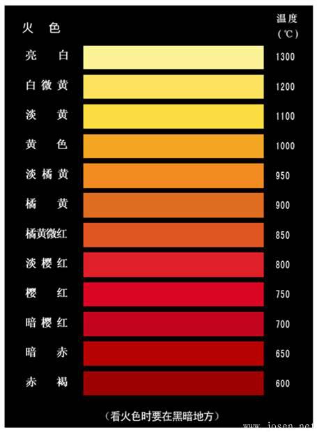钢铁加热火色与温度之间的关系.jpeg 钢铁加热火色与温度之间的关系.jpeg