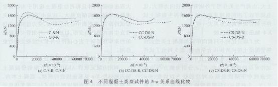 圆钢管再生混凝土轴压短柱对比试验研究