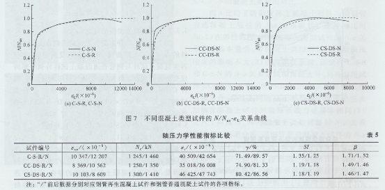圆钢管再生混凝土轴压短柱对比试验研究