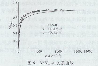 圆钢管再生混凝土轴压短柱对比试验研究