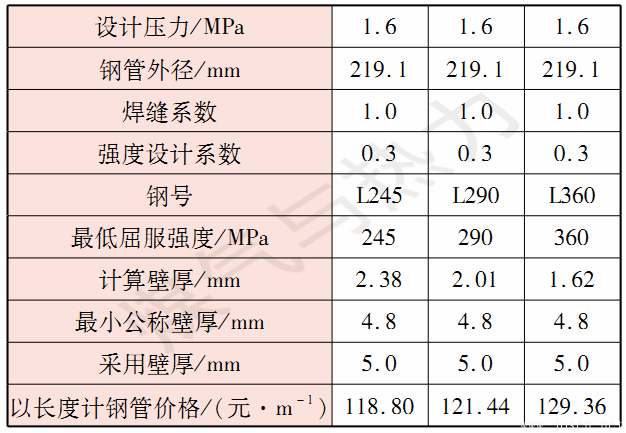 表2某工程选用不同钢号的比较结果.png