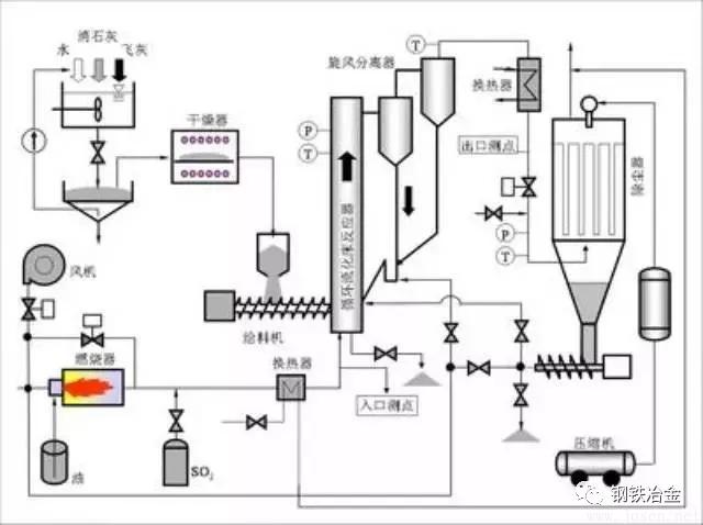 钢铁烧结机是如何科学脱硝的？