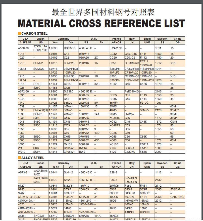 MATERIAL CROSS REFERENCE LIST-最全世界多国材料钢号对照表-下载-常州精密钢管博客网
