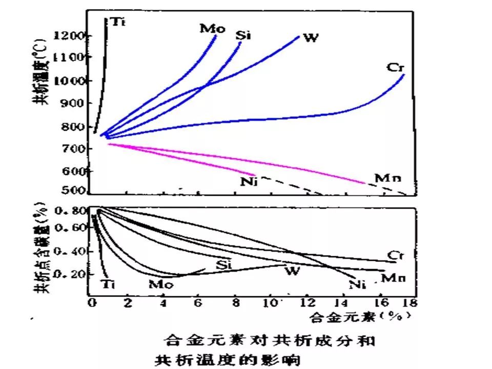 合金元素对钢的影响