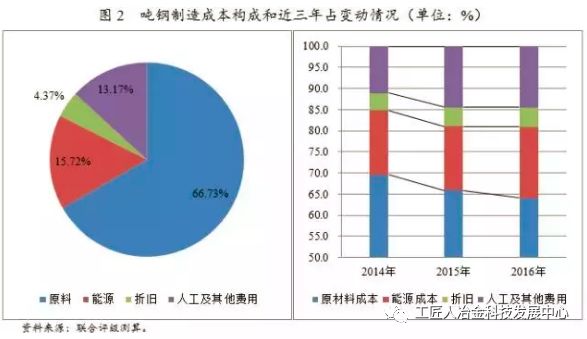 最全钢厂成本分析-钢厂研究必备-钢铁企业生产流程和成本构成 最全钢厂成本分析-钢厂研究必备-钢铁企业生产流程和成本构成