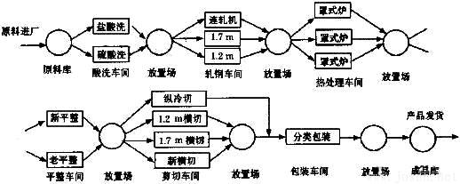 图1 冷轧生产线实际生产流程