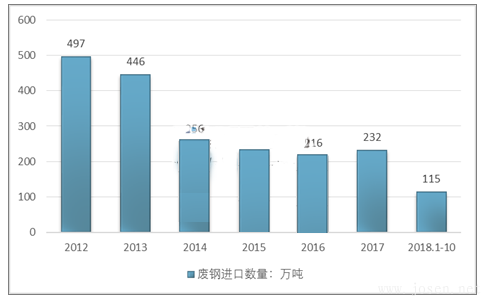 2012-2018年10月全国废钢进口量走势图.png