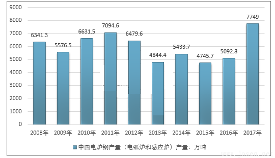 2008-2017年我国电炉钢（电弧炉和感应炉）产量走势图.png