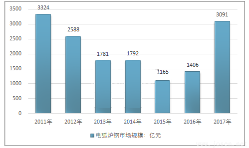 2011-2017年中国电弧炉钢行业市场规模情况.png
