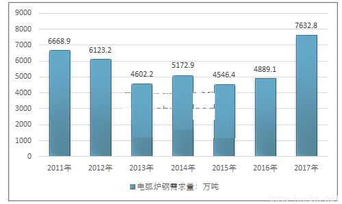 2011-2017年中国电弧炉钢行业需求情况.png