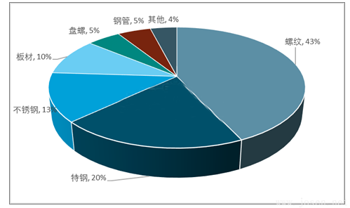 2017年电弧炉粗钢细分产品产能集中度.png