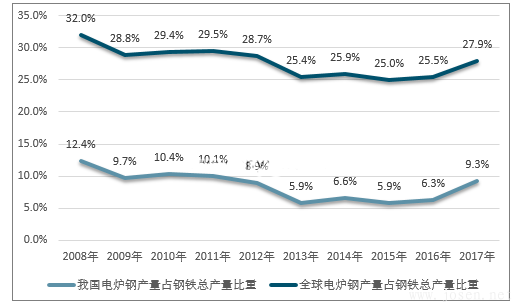 国内外电炉钢（电弧炉和感应炉）产量占炼钢总量比重对比.png