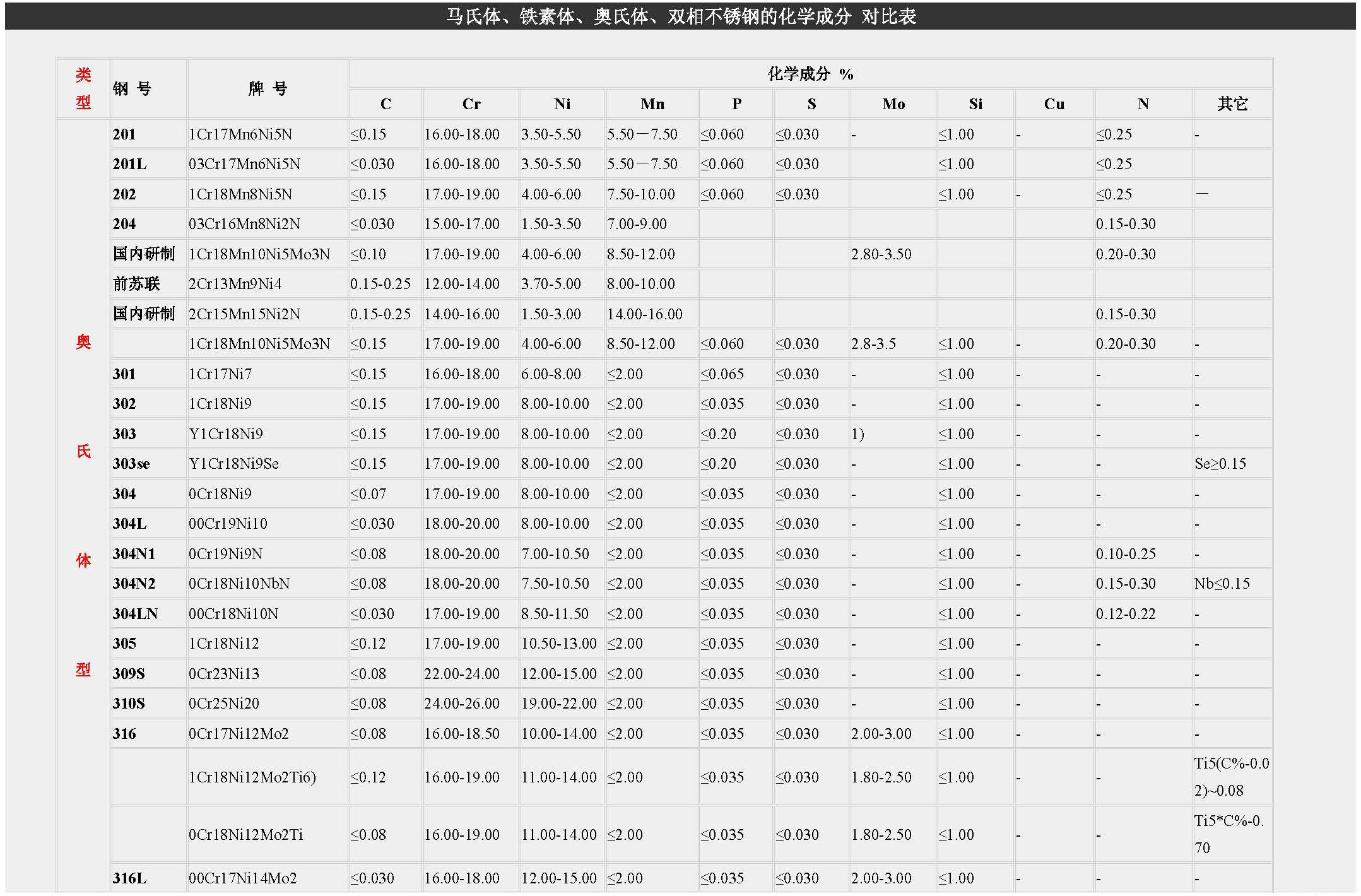 【2019年整理】马氏体、铁素体、奥氏体、双相不锈钢的化学成分_页面_1.jpg 【2019年整理】马氏体、铁素体、奥氏体、双相不锈钢的化学成分_页面_1.jpg