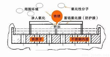 防止氧原子的继续渗入、继续氧化,而获得抗锈蚀的能力.jpeg 防止氧原子的继续渗入、继续氧化,而获得抗锈蚀的能力.jpeg