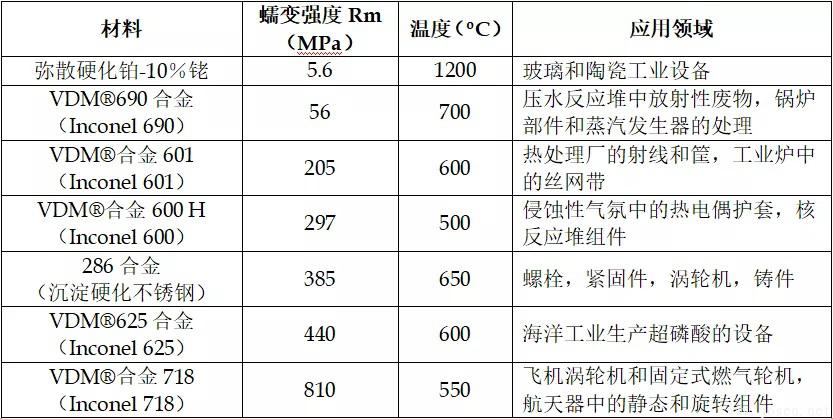 部分高温合金的蠕变强度.jpg 部分高温合金的蠕变强度.jpg