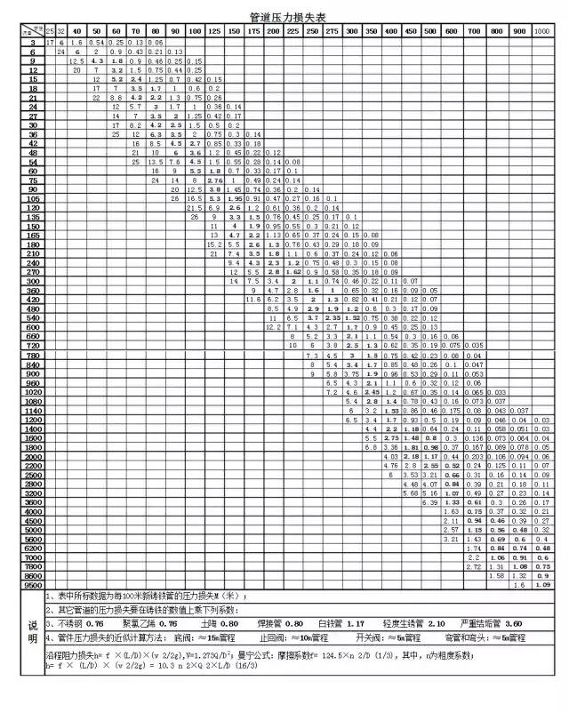 管道压力损失表