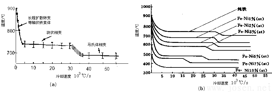 纯铁（a）和Fe-Ni合金（b）在不同冷却速度下的相变.png