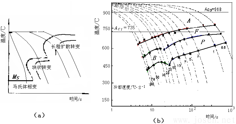 图6  块状相变在CCT曲线中的位置示意图（a）.png