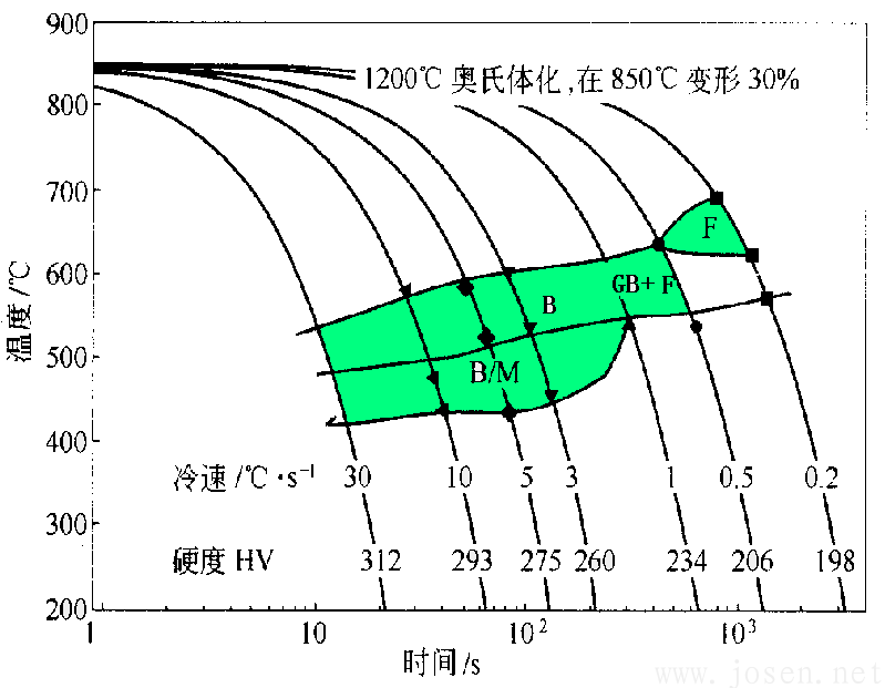 Mn-Mo-Nb-Cu-B系超低碳贝氏体钢的CCT图（屈服强度600~1000MPa）