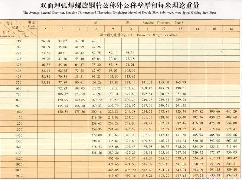 双面埋弧焊螺旋钢管公称直径与重量表