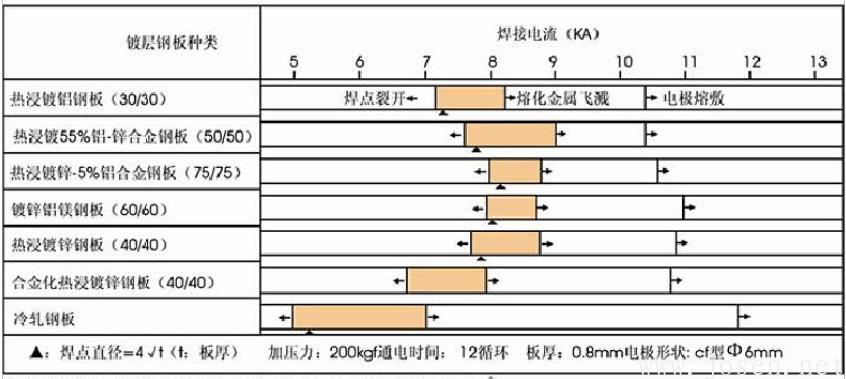 表面镀层种类的钢板点焊条件的举例.jpg 表面镀层种类的钢板点焊条件的举例.jpg