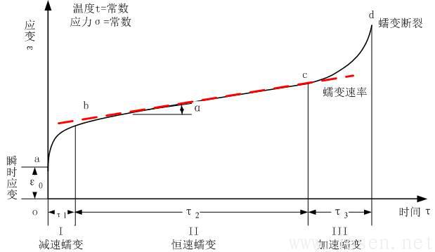 图1-2 典型蠕变曲线.jpg 图1-2 典型蠕变曲线.jpg