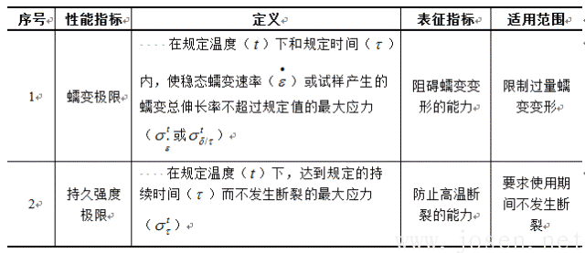 表2-1 金属蠕变性能指标.png 表2-1 金属蠕变性能指标.png