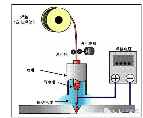 熔化极气体保护电弧焊.png 熔化极气体保护电弧焊.png