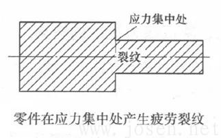 应力集中而导致开裂.jpg 应力集中而导致开裂.jpg
