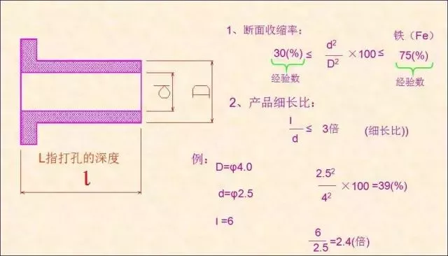 5、根据产品计算断面收缩率,确认打孔部品是否可以加工.png 5、根据产品计算断面收缩率,确认打孔部品是否可以加工.png