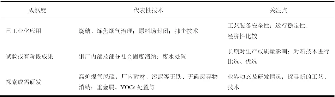 表 1   炼铁目前已有和需研发产城共融技术.png