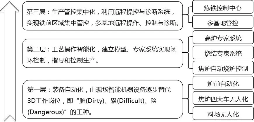 图 1   炼铁智慧制造分层示意图.png